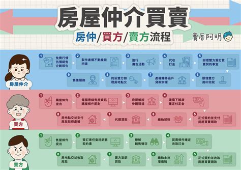 房屋仲介五行 數字密碼表